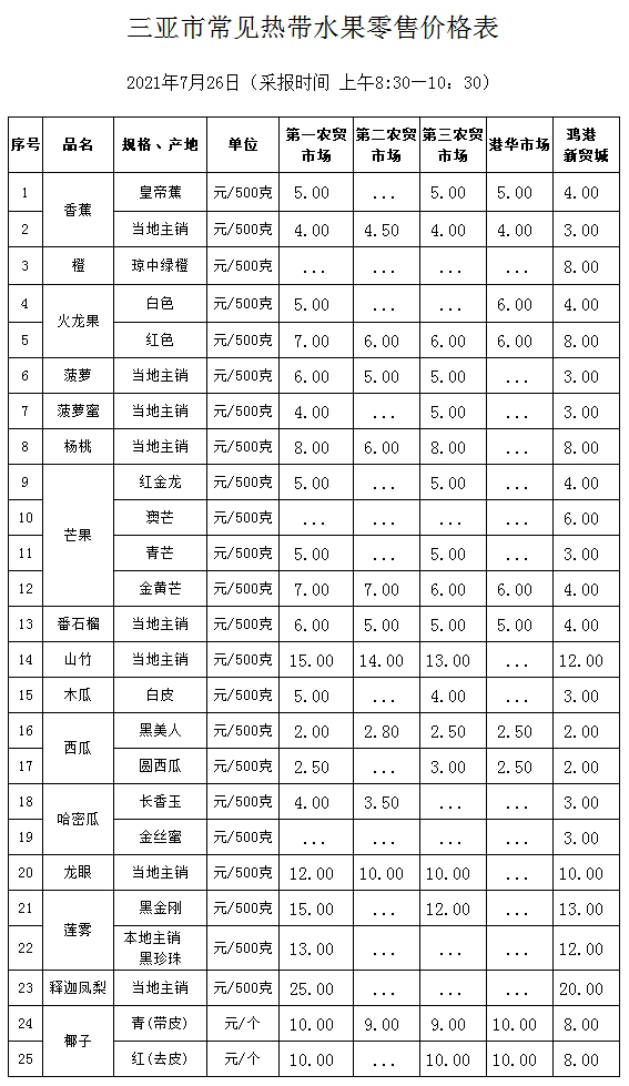 三亞市常見(jiàn)熱帶水果零售價(jià)格表(2021年7月26日)_價(jià)格監(jiān)測(cè)_三亞市發(fā)展和改革委員會(huì) 副本