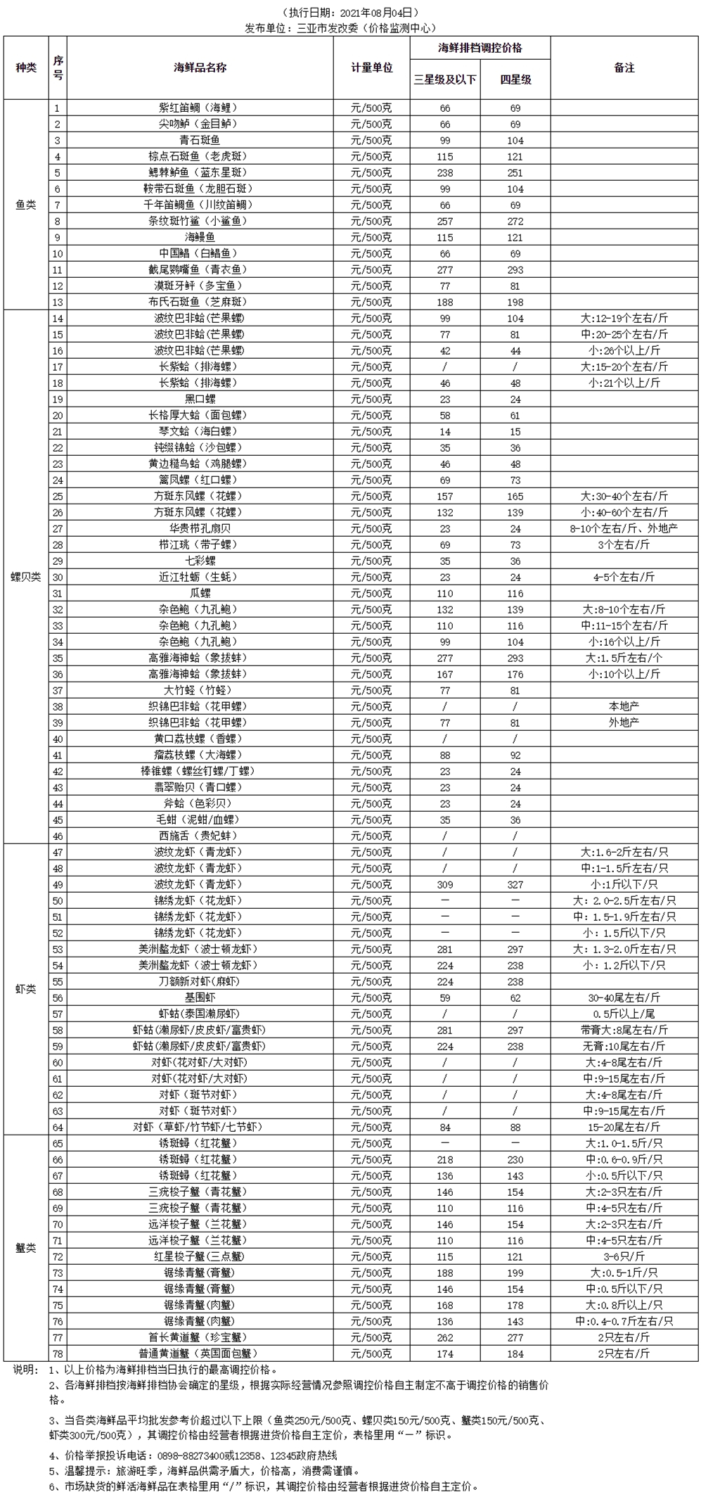 三亞市海鮮排檔餐飲鮮活海鮮品調(diào)控價(jià)格(2021.08.04)_價(jià)格監(jiān)測_三亞市發(fā)展和改革委員會(huì)_副本